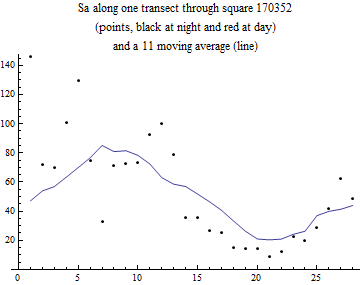 Graphics:Sa along one transect through square 170352 (points, black at night and red at day) and a 11 moving average (line)
